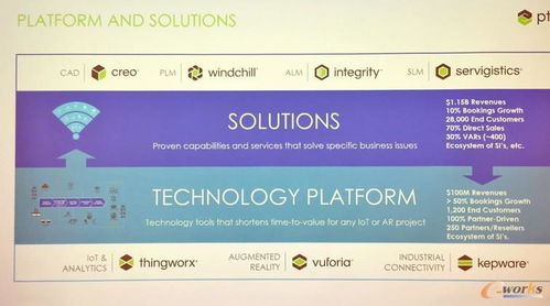 PTC 以物聯(lián)網(wǎng)技術(shù)研發(fā)為核心，重塑工業(yè)數(shù)字化轉(zhuǎn)型新生態(tài)