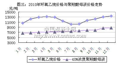 [砼網分析]2010年混凝土外加劑市場發展回顧與展望