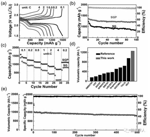 超高體積容量的柔性li s電池